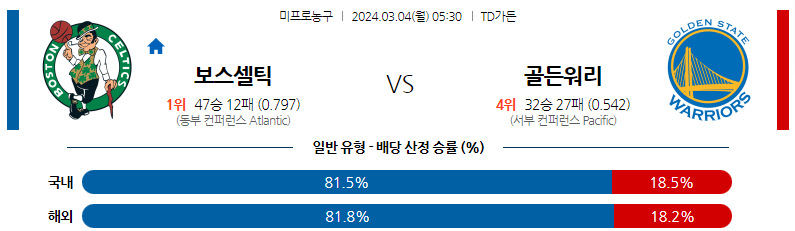 3월04일 NBA 보스턴 골든스테이트 해외농구분석 스포츠분석