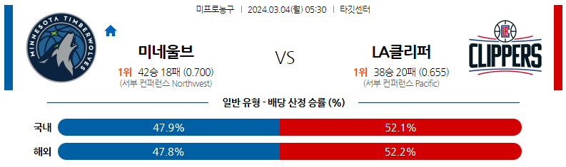 3월04일 NBA 미네소타 LA클리퍼스 해외농구분석 스포츠분석