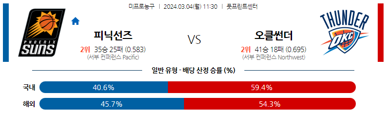 3월04일 NBA 피닉스 오클라호마 해외농구분석 스포츠분석