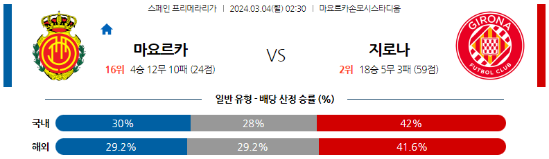 3월04일 프리메라리가 마요르카 지로나 해외축구분석 스포츠분석