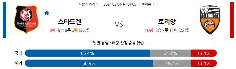 3월04일 리게1 스타드렌 로리앙 해외축구분석 스포츠분석