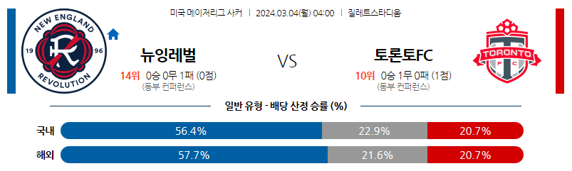 3월04일 미국메이저리그사커 뉴잉글랜드 토론토 해외축구분석 스포츠분석