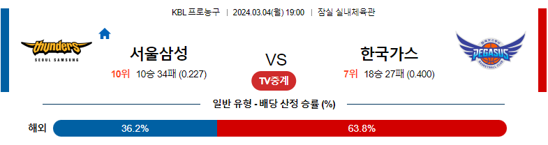 3월04일 KBL 삼성 가스공사 국내농구분석 스포츠분석