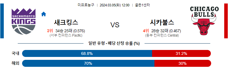 3월05일 NBA 새크라멘토 시카고 해외농구분석 스포츠분석