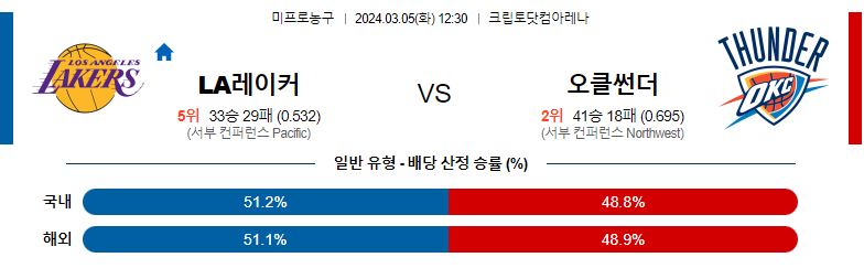 3월05일 NBA 레이커스 오클라호마 해외농구분석 스포츠분석