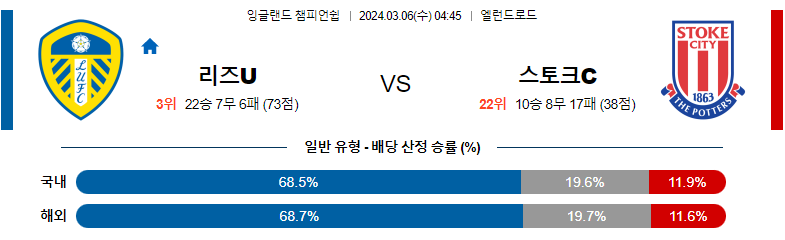 3월06일 잉글랜드챔피언쉽리그 리즈 스토크 해외축구분석 스포츠분석