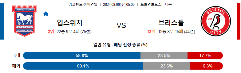 3월06일 잉글랜드챔피언쉽리그 입스위치 브리스톨 해외축구분석 스포츠분석