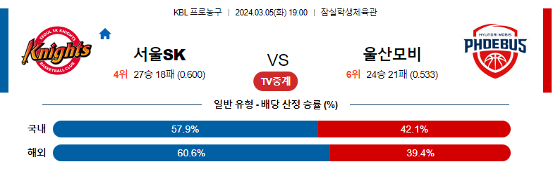 3월5일 KBL 서울SK 울산모비스 국내농구분석 스포츠분석