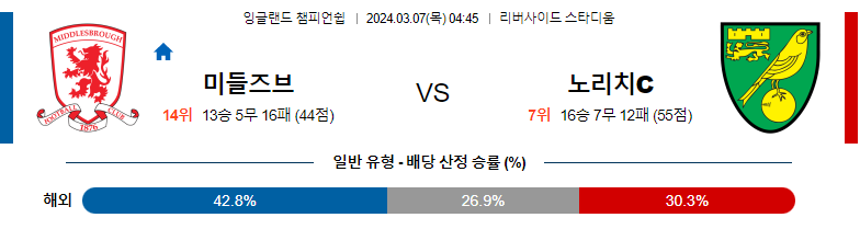 3월07일 잉글랜드챔피언쉽리그 미들즈브러 노리치 해외축구분석 스포츠분석