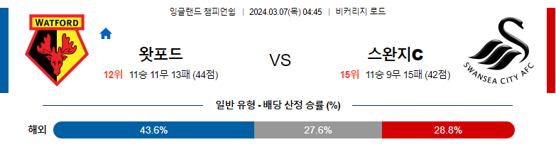 3월07일 잉글랜드챔피언쉽리그 왓포드 스완지 해외축구분석 스포츠분석