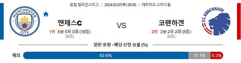 3월07일 챔피언스리그 맨시티 코펜하겐 해외축구분석 스포츠분석