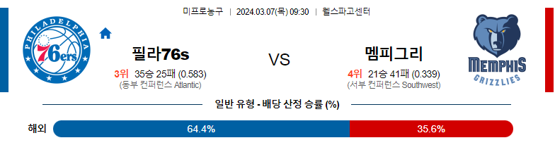 3월7일 NBA 필라델피아 멤피스 해외농구분석 스포츠분석