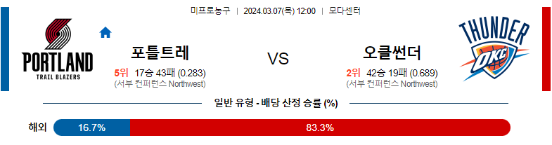 3월7일 NBA 포틀랜드 오클라호마시티 해외농구분석 스포츠분석