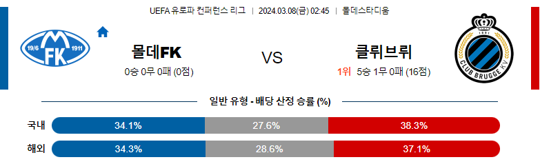 3월8일 컨퍼런스리그 몰데 클뤼프브뤼허 해외축구분석 스포츠분석