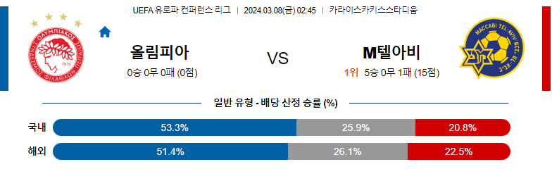 3월8일 컨퍼런스리그 올림피아코스 마카비 해외축구분석 스포츠분석