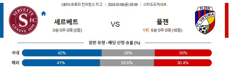 3월8일 컨퍼런스리그 세르베테 플젠 해외축구분석 스포츠분석