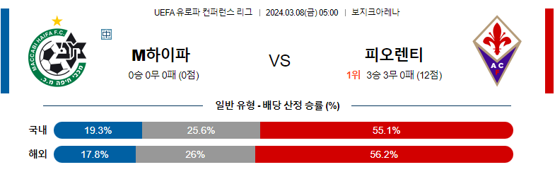 3월8일 컨퍼런스리그 마카비하이파 피오렌티나 해외축구분석 스포츠분석