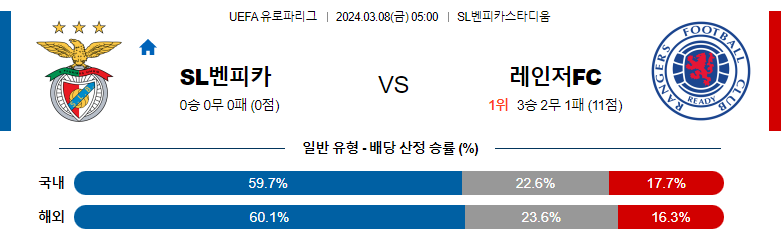 3월8일 유로파리그 벤피카 레인저스 해외축구분석 스포츠분석