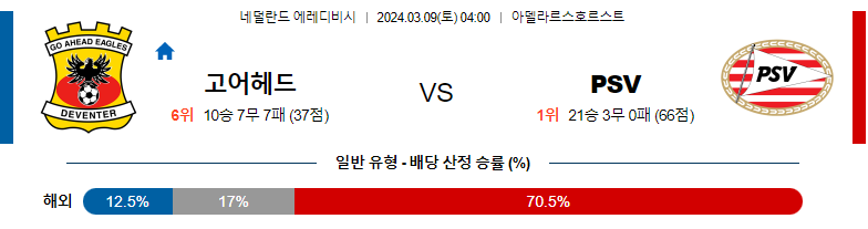 3월9일 에레디비시리그 고어헤드 아인트호벤 해외축구분석 스포츠분석