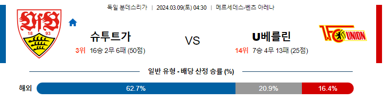 3월9일 분데스리가리그 슈투트가르트 우니온 해외축구분석 스포츠분석