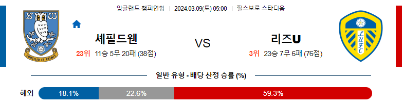 3월9일 잉글랜드챔피언쉽 셰필드웬즈데이 해외축구분석 스포츠분석