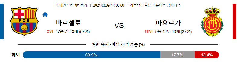 3월9일 프리메라리가 바르셀로나 마요르카 해외축구분석 스포츠분석