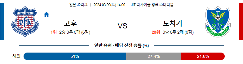 3월9일 J2리그 고후 도치기 아시아축구분석 스포츠분석