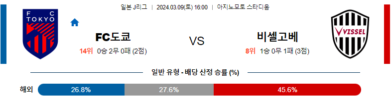 3월9일 J리그 도쿄 고베 아시아축구분석 스포츠분석