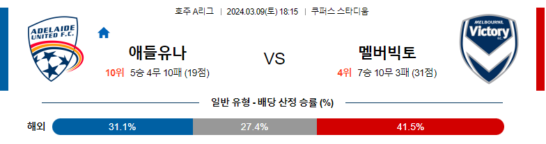 3월9일 호수A리그 애들레이드 멜버른빅토리 아시아축구분석 스포츠분석