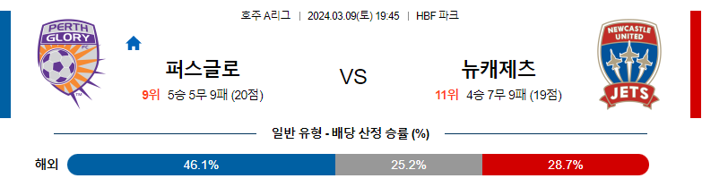 3월9일 호수A리그 퍼스글로리 뉴캐슬제츠 아시아축구분석 스포츠분석