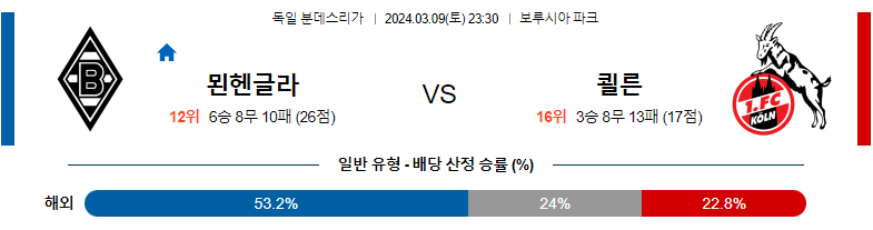 3월9일 분데스리가 묀헨글라트바흐 쾰른 해외축구분석 스포츠분석