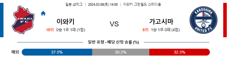 3월9일 J2리그 이와키 가고시마 아시아축구분석 스포츠분석