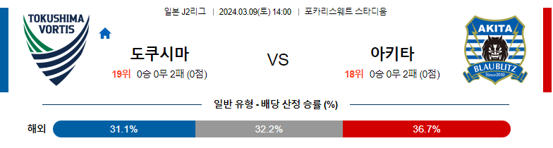 3월9일 J2리그 도쿠시마 아키타 아시아축구분석 스포츠분석