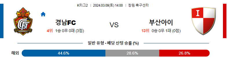 3월9일 K리그2 경남 부산 아시아축구분석 스포츠분석