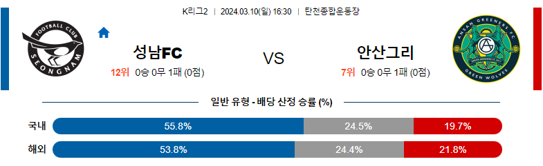 3월10일 K리그2 성남 안산 아시아축구분석 스포츠분석