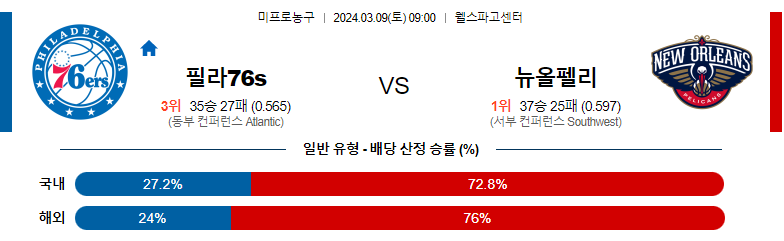 3월9일 NBA 필라델피아 뉴올리언스  해외농구분석 스포츠분석