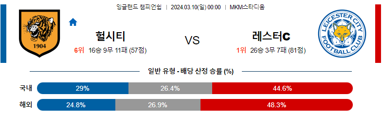 3월10일 잉글랜드챔피언쉽 헐시티 레스터  해외축구분석 스포츠분석