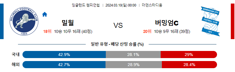 3월10일 잉글랜드챔피언쉽 밀월 버밍엄 해외축구분석 스포츠분석