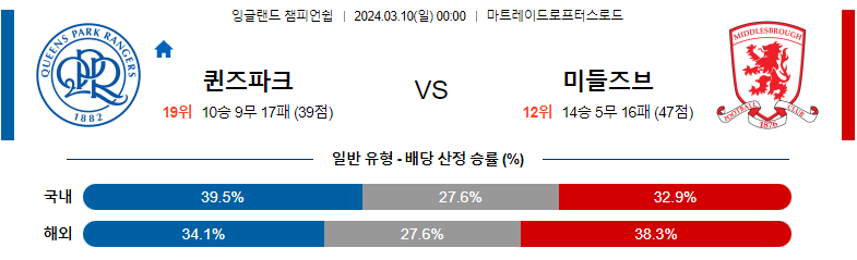 3월10일 잉글랜드챔피언쉽 퀸즈파크레이전스 미들즈브러 해외축구분석 스포츠분석