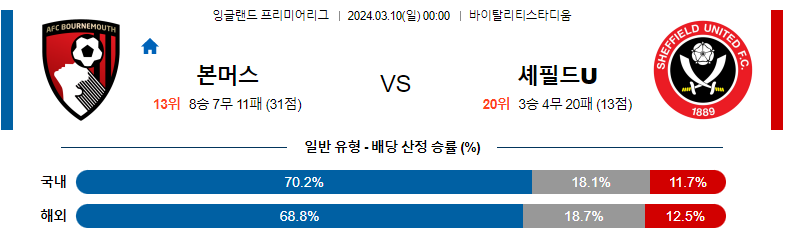 3월10일 잉글랜드챔피언쉽 본머스 셰필드 해외축구분석 스포츠분석