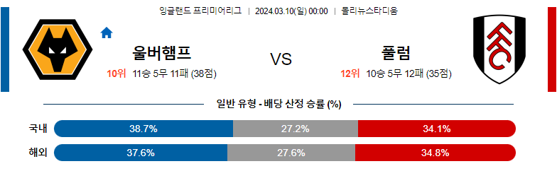 3월10일 잉글랜드챔피언쉽 울브스 풀럼 해외축구분석 스포츠분석