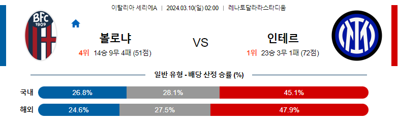 3월10일 세리에A 볼로냐 인테르 해외축구분석 스포츠분석