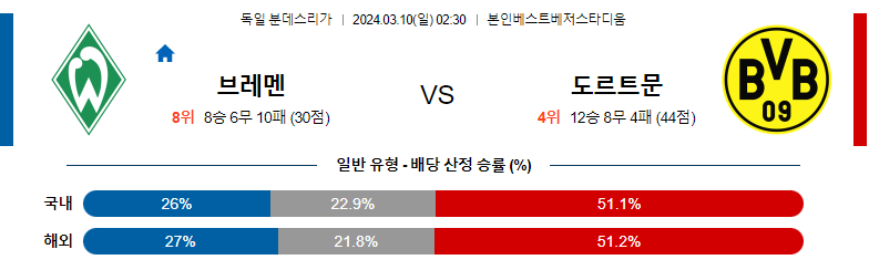 3월10일 분데스리가 브레멘 도르트문트 해외축구분석 스포츠분석