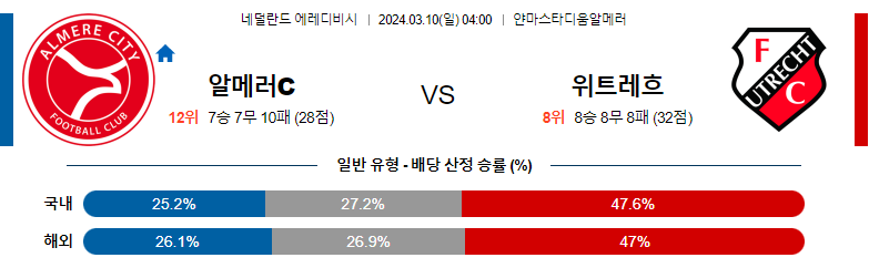 3월10일 에레디비시 알메러시티 위트레흐트 해외축구분석 스포츠분석