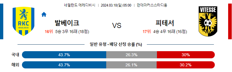 3월10일 에레디비시 발바이크 비테세 해외축구분석 스포츠분석