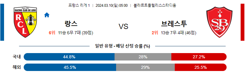 3월10일 리게1 랑스 브레스트 해외축구분석 스포츠분석