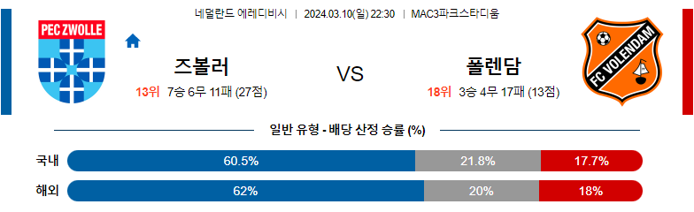 3월10일 에레디비시 즈볼러 폴렌담 해외축구분석 스포츠분석