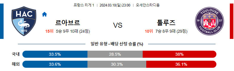 3월10일 리게1 르아브르 툴루즈 해외축구분석 스포츠분석