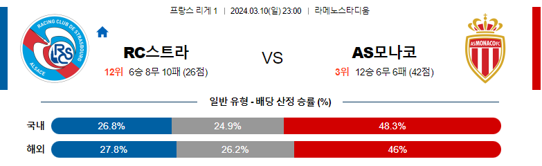 3월10일 리게1 스트라스부르 모나코 해외축구분석 스포츠분석