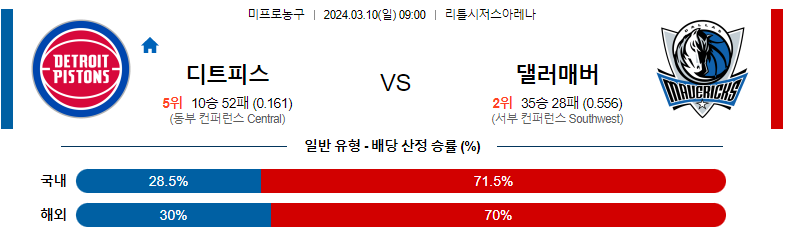 3월10일 NBA 디트로이트 댈러스 해외농구분석 스포츠분석